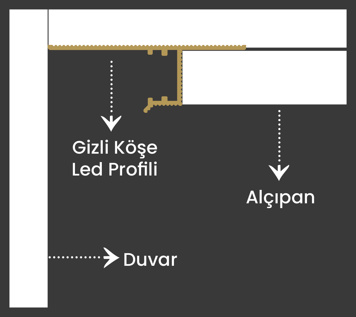 Paylaşılan özgün montaj kesiti · Duvar, alçıpan katmanları ve gizli köşe profilinin yerleşimi.