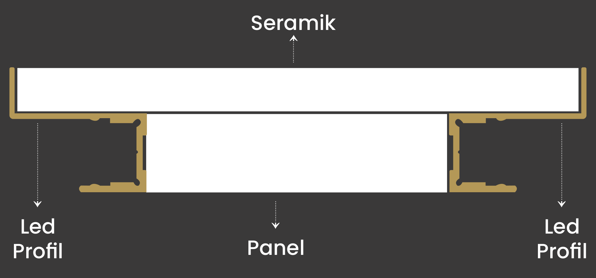 Y7055 · Paylaşılan montaj kesiti: seramik, taşıyıcı yüzey ve profil ilişkisi.